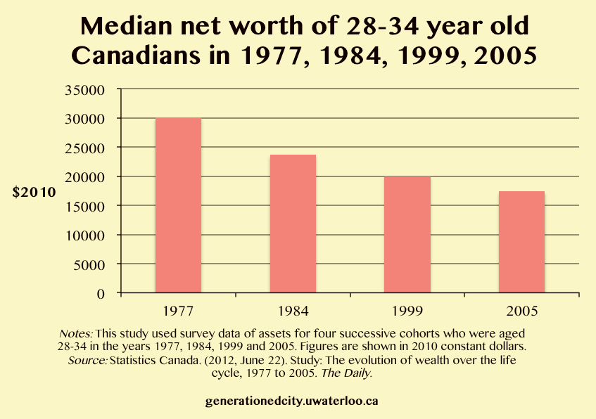 Graph showing the median net worth of 28-34 year old Canadians in 1977, 1984, 1999, 2005.