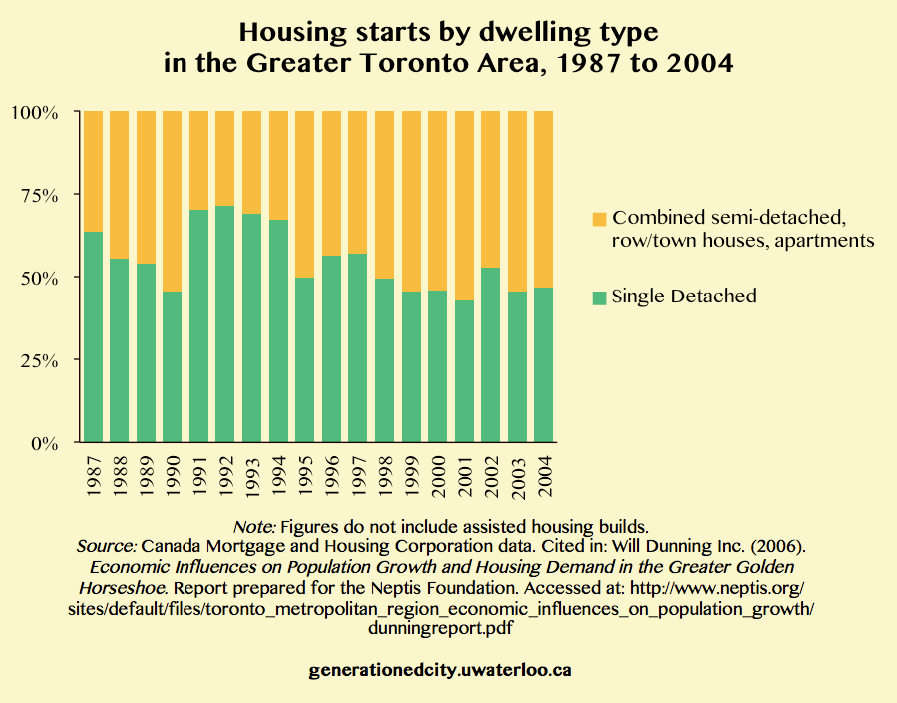 Graph showing housing starts by dwelling type in the Greater Toronto Area, 1987 to 2004.