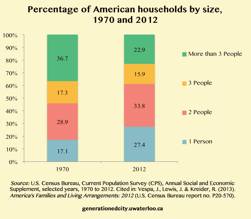 A graph illustrating percentage of American households by size, 1970 and 2012.