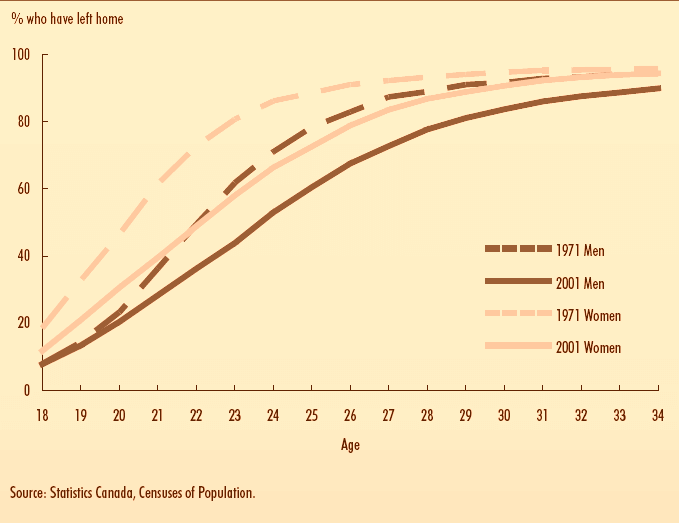 A graph indicating that men and women of 2001 are leaving home at a later age than men and women of 1971.