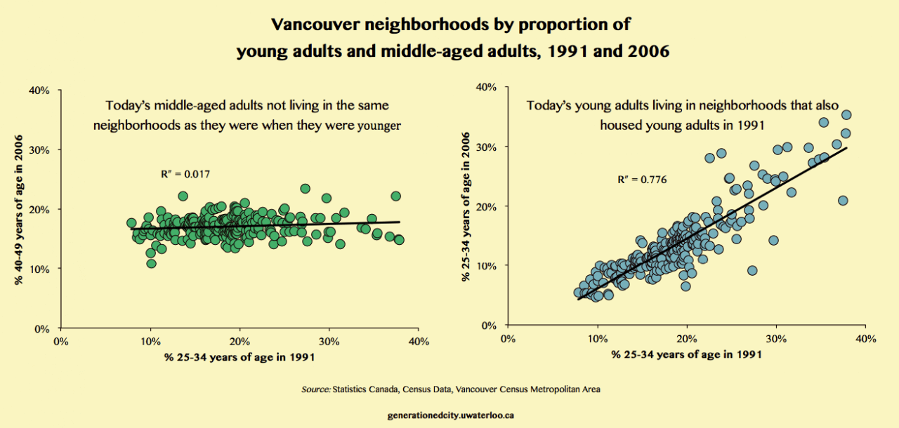 Two graphs illustrating Vancouver neighborhoods by proportion of young adults and middle-aged adults, 1991 and 2006.