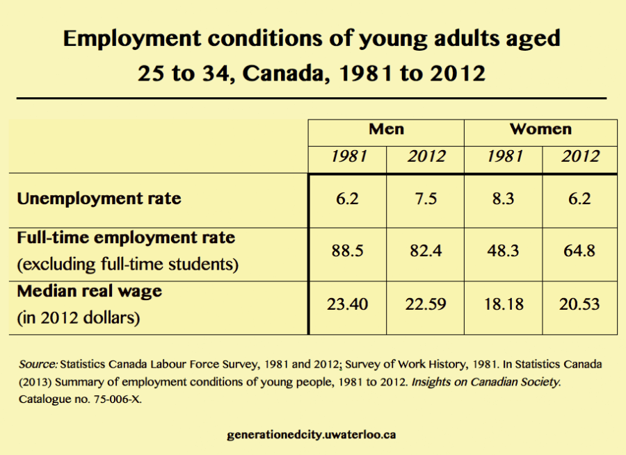 Graph showing the employment conditions of young adults aged 25 to 34, Canada, 1981 to 2012.