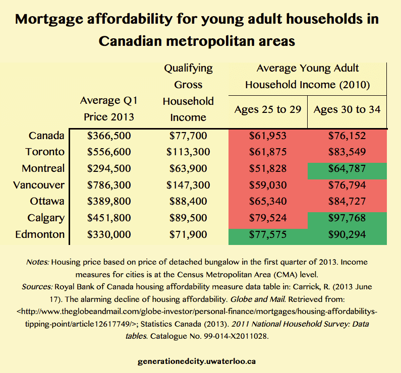 Graph showing the mortgage affordability for young adult households in Canadian metropolitan areas.