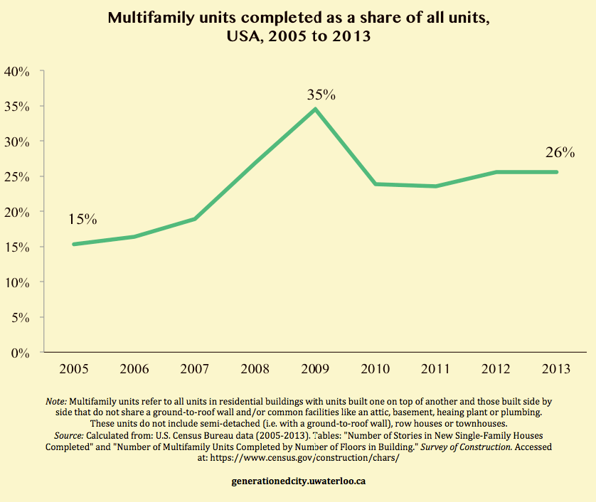 Graph showing multifamily units completed as a share of all units.