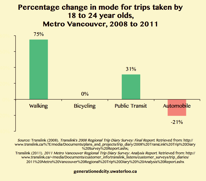 Graph showing percentage change in mode for trips taken by 18 to 24 year olds, Metro Vancouver, 2008 to 2011.