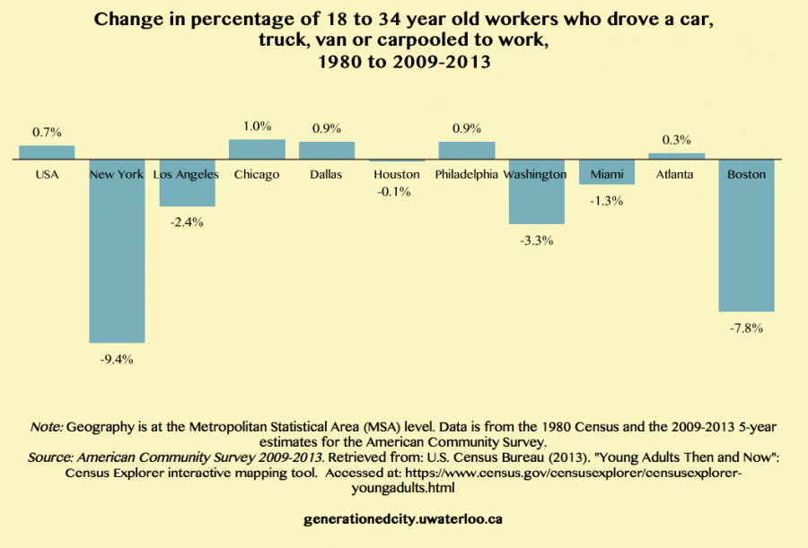 Graph showing change in percentage of 18 to 34 year old workers who drove a car, truck, van or carpooled to work, 1980 to 2009-2013.