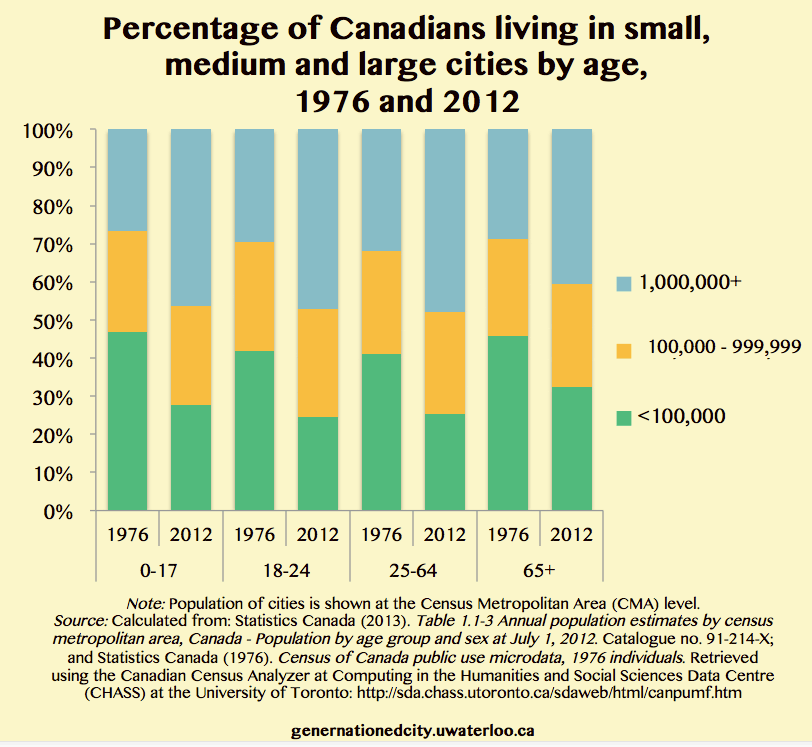 Graph showing percentage of Canadians living in small, medium and large cities by age, 1976 and 2012.