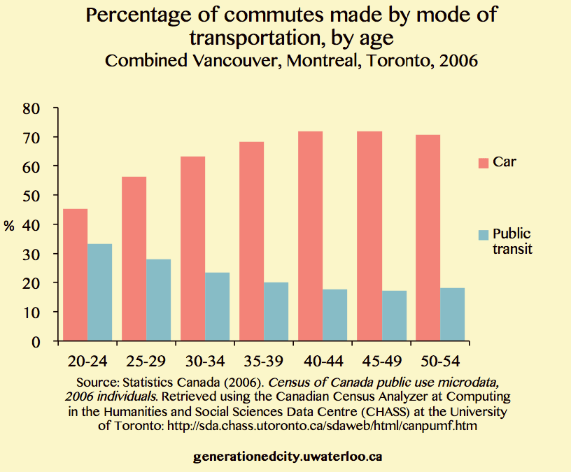 Graph showing percentage of commutes made by mode of transportation, by age (combined Vancouver, Montreal, Toronto, 2006).