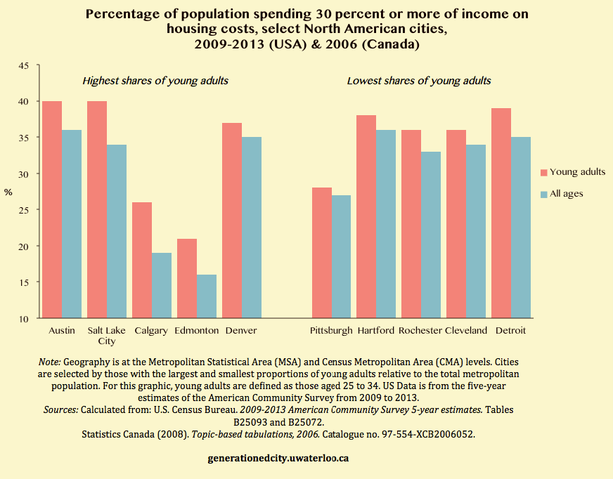Graph showing the percentage of population spending 30% or more of income on housing costs, select North American cities, 2009-2013 (USA) and 2006 (Canada).