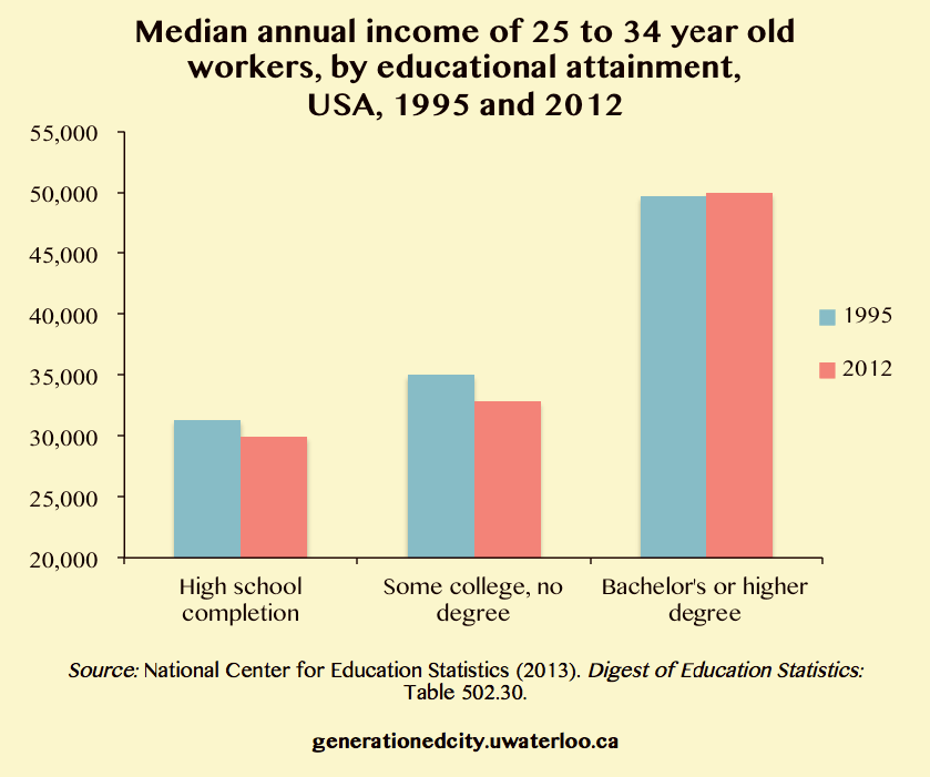 Graph showing median annual income of 25 to 34 year old workers, by educational attainment, USA, 1995 and 2012.
