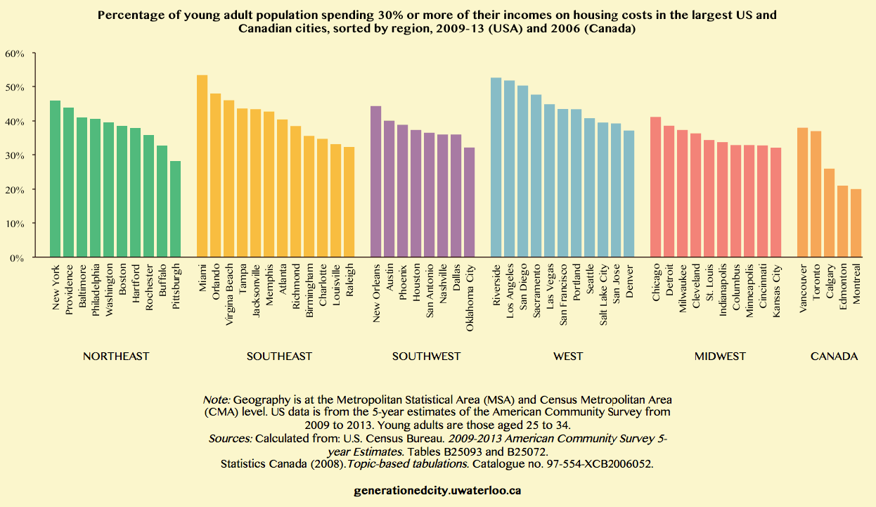 Graph showing the percentage of young adult population spending 30% or more of their incomes on housing costs in the largest U.S. and Canadian cities, sorted by region, 2009-2013 (USA) and 2006 (Canada).