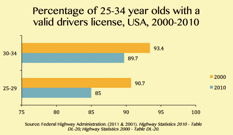 Graph showing percentage of 25-34 year olds with a valid drivers license, USA, 2000-2010.