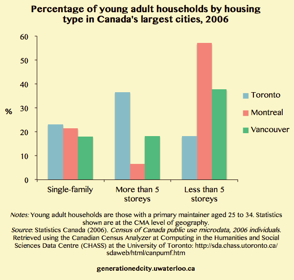 Graph showing percentage of young adult households by housing type in Canada's largest cities, 2006.