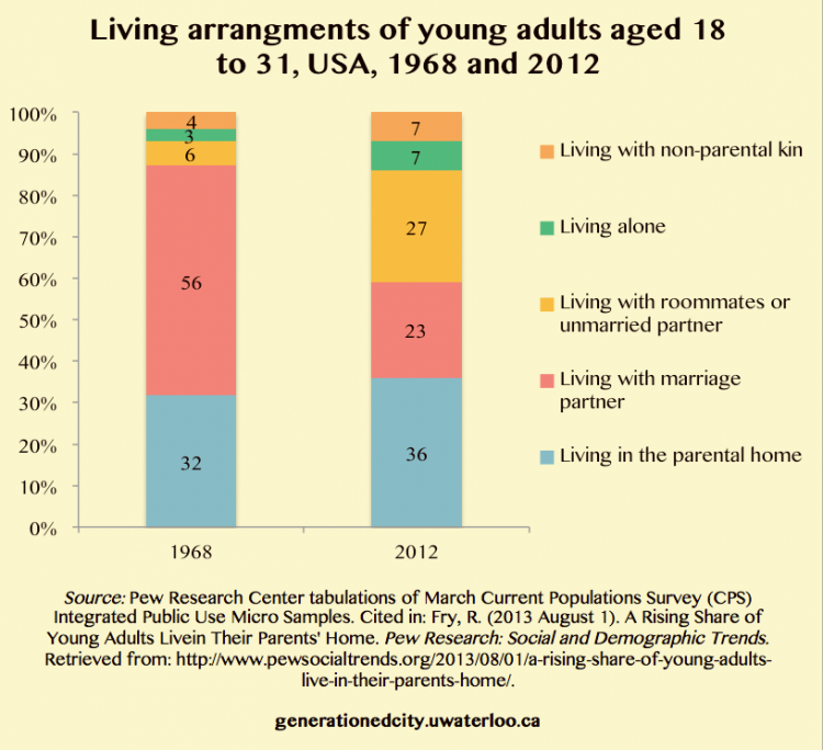 A graph illustrating living arrangements of young adults aged 18 to 31, USA, 1968 and 2012.