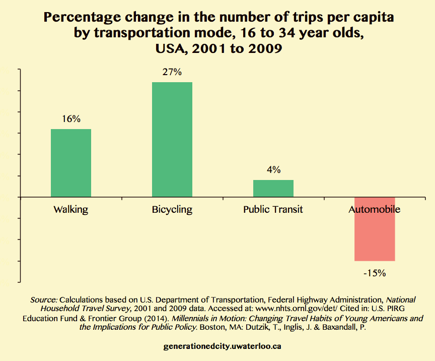 Graph showing percentage change in the number of trips per capita by transportation mode, 16 to 34 year olds, USA, 2001 to 2009.