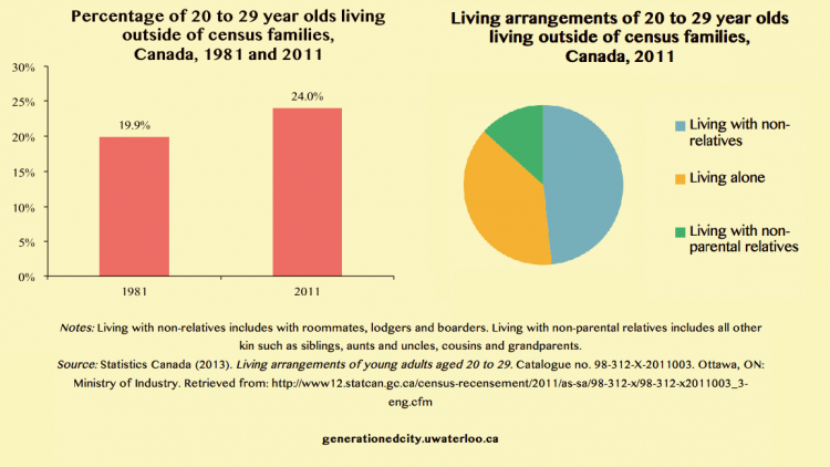 Two graphs illustrating changing living arrangements in Canada.