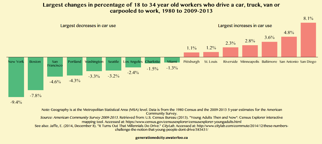 Graph showing largest changes in percentage of 18 to 34 year old workers who drive a car, truck, van or carpooled to work, 1980 to 2009-2013.