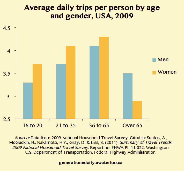 Graph showing average daily trips per person by age and gender, USA, 2009.