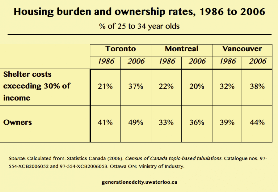 Table showing housing burden and ownership rates from 1986 to 2006.