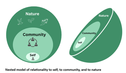 Venn diagram of self, community, and nature