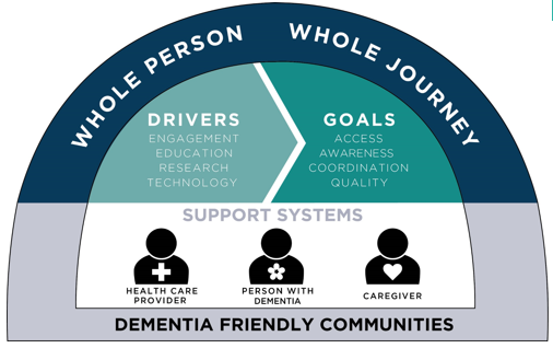 Regional Dementia Strategy Framework