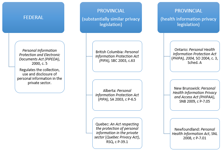 Canadian privacy laws diagram