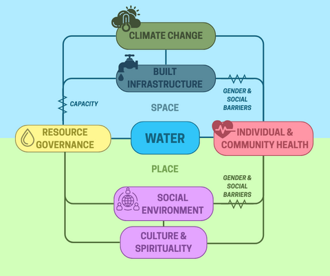 diagram connecting water to space and place