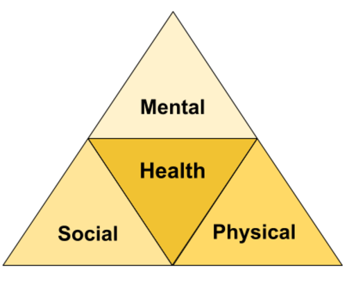Health triangle showing dimensions of mental, social, and physical health