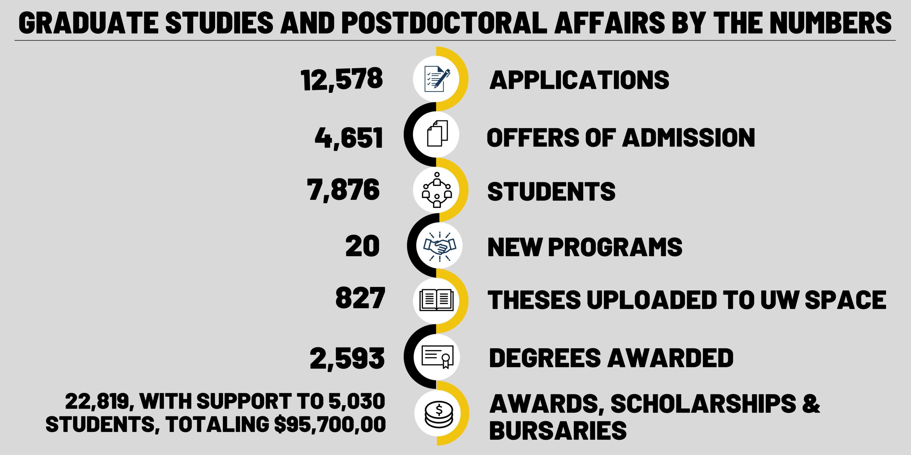 Graduate Studies and Postdoctoral Affairs by the numbers