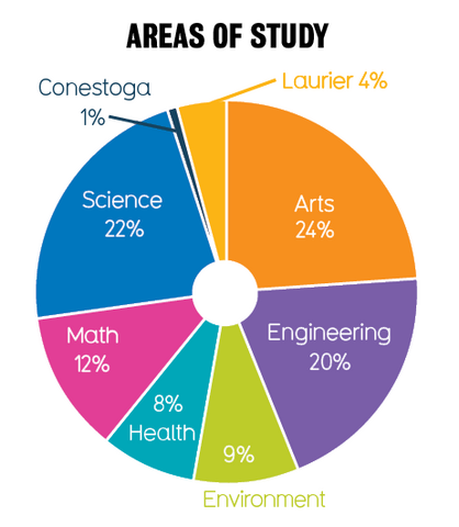 Pie chart - areas of study