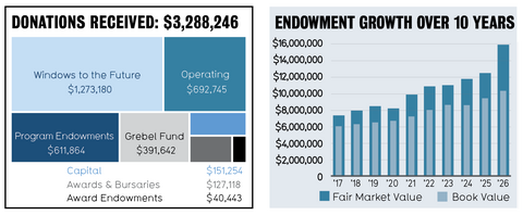 donations and endowment charts