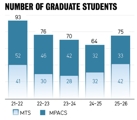 Number of Graduate Students chart