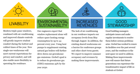 four collums headed by colored shapes in teh shape of a house with graphics and text advertizing the diffrent aspects of grebel that they are fundraising for
