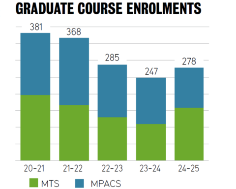 Graduate course enrolments, up from last year in the MTS and MPACS programs