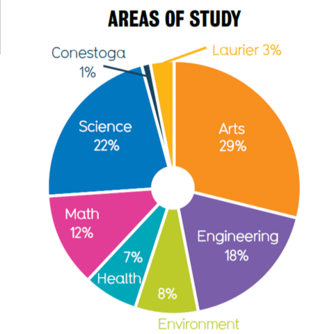 Areas of study chart: 29% Arts, 22% Science, 18% Engineering, 12% Math, 8% Environment, 7% Health, 3% Laurier, 1% Conestoga