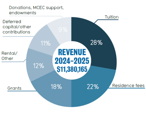 Revenue sources 2024-2025