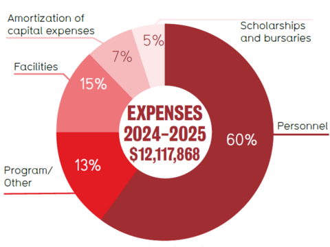 Expenses 2024-2025