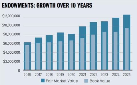 Endowments: Growth over 10 years