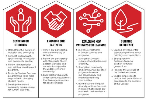  Graphic with four symbols representing the four categories of focus of the stragtic plan 