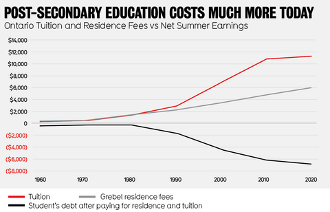 tuition vs res chart