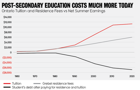 a red and black line graph depicting the rise in tution and residence costs 