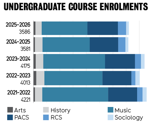 undergraduate course enrolments chart