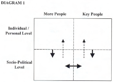 A matrix diagram showing the relationship between individual/personal level (top), socio-political level (bottom), more people (left), and key people (right). 