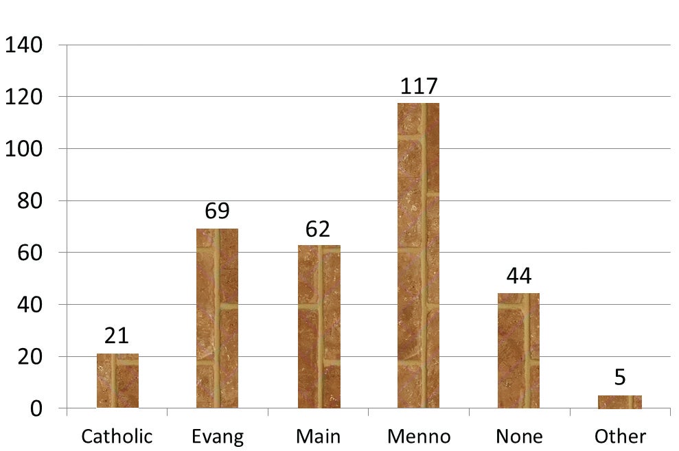 chart by faith