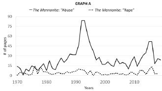 Graph A, number of pages that mention "abuse" or "rape" between 1970 - 2020 in The Mennonite