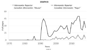 Graph B, number of pages that metion "abuse" or "rape" between 1970-2020 in the Canadian Mennointe