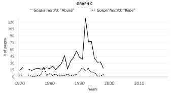 Graph C, number of pages that mentions "abuse" or "rape" between 1970 and 2000 in the Gospel Herald