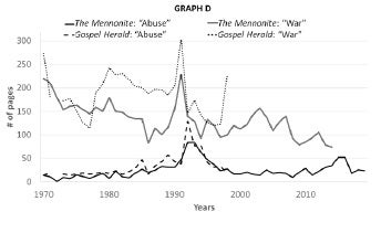 Graph D, number of pages that mention "abuse" vs "war" between 1970 - 2020 in The Mennonite and the Gospel Herald