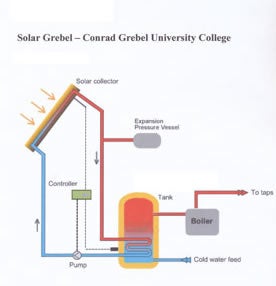 A diagram explaining how the solar collector works.