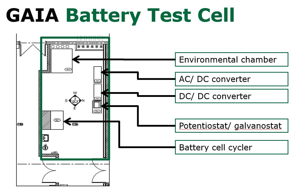 GAIA Battery test cell layout. Environmental chamber. Acdc converter. dcdc converter. Potentiostat/galvanostat. Battery cell cycler.